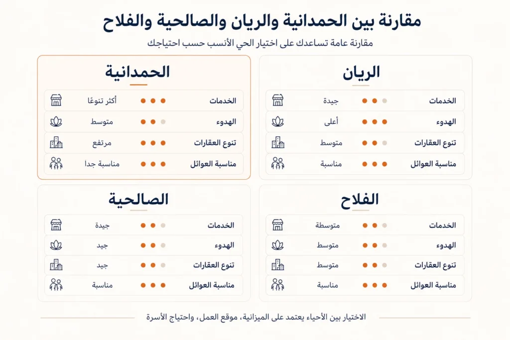 مقارنة حي الحمدانية جدة مع الريان والصالحية والفلاح