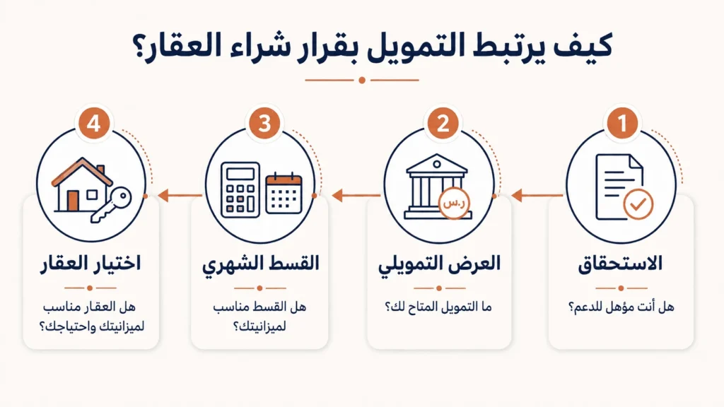 إنفوجرافيك يوضح علاقة الاستحقاق والعرض التمويلي والقسط الشهري باختيار العقار