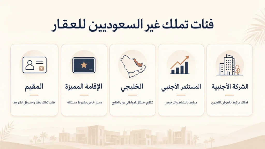فئات تملك غير السعوديين للعقار في السعودية