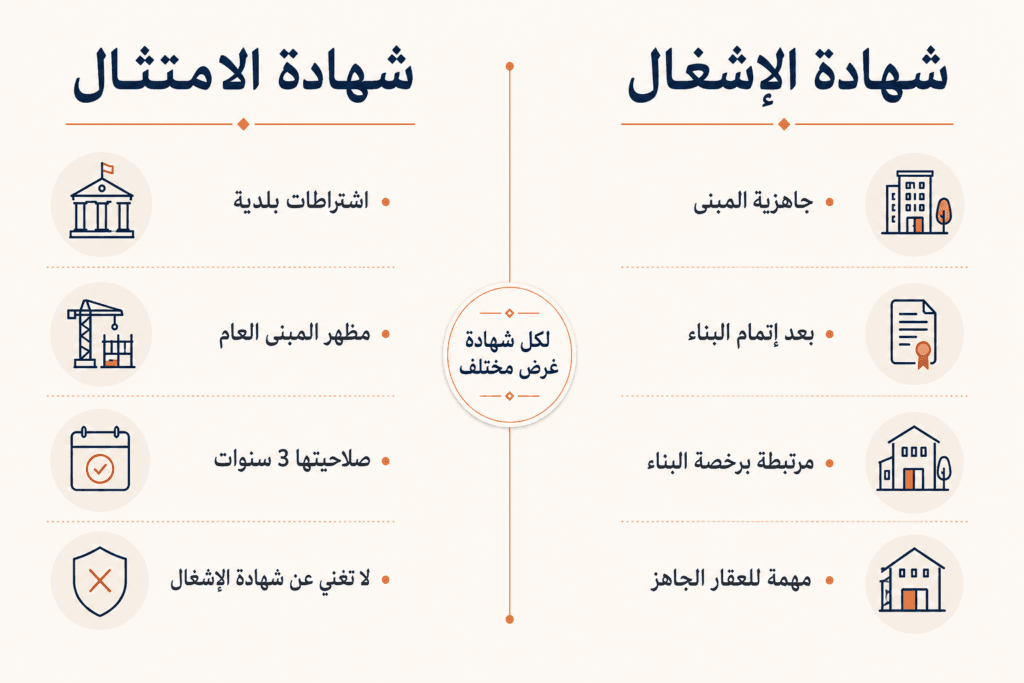 الفرق بين شهادة الإشغال وشهادة الامتثال للمباني