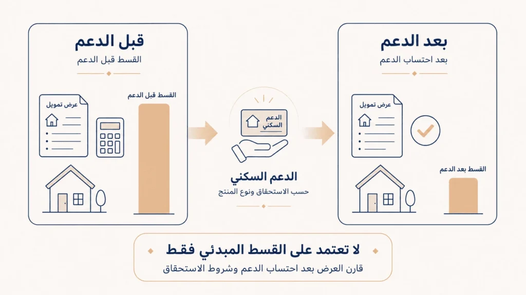 مقارنة القسط قبل وبعد الدعم السكني